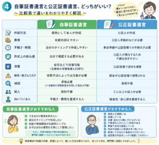 自筆証書遺言と公正証書遺言の比較表